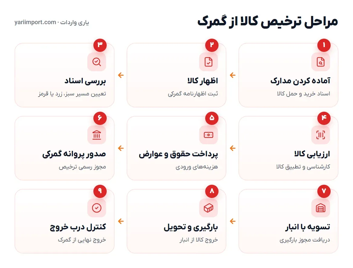 نمودار مراحل ترخیص کالا از گمرک