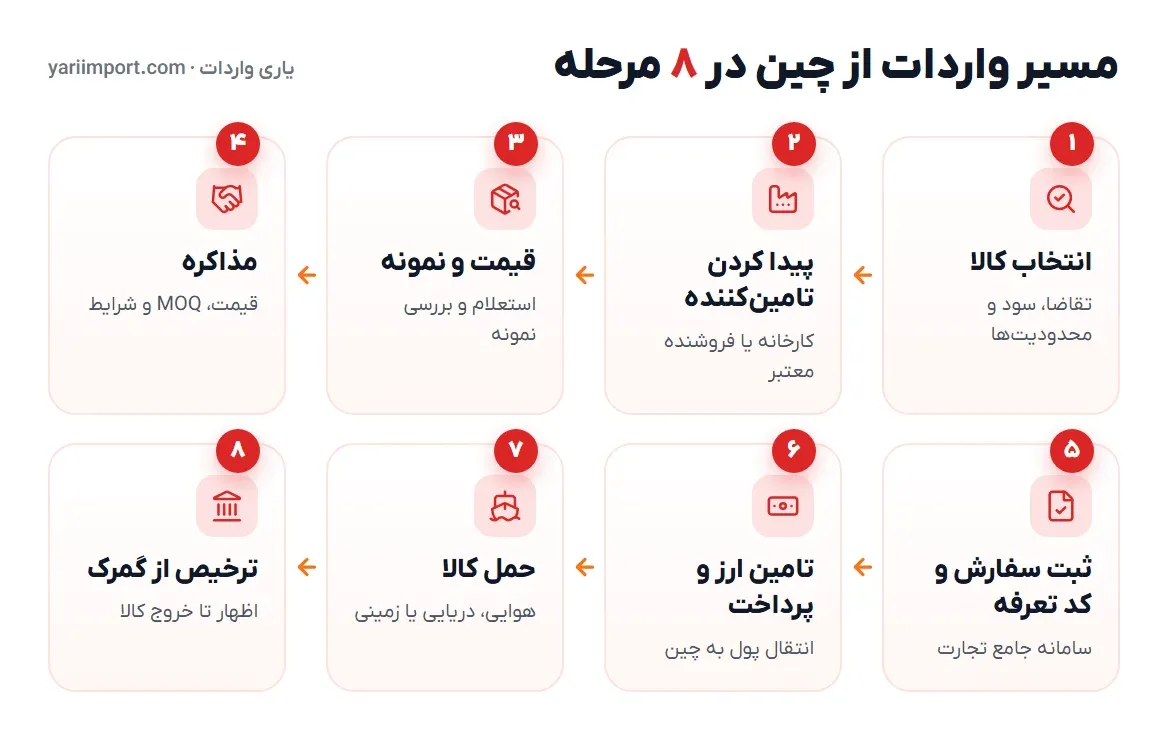 نمودار مسیر واردات از چین در ۸ مرحله